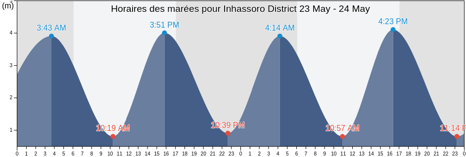 Horaires des marées pour Inhassoro District, Inhambane, Mozambique