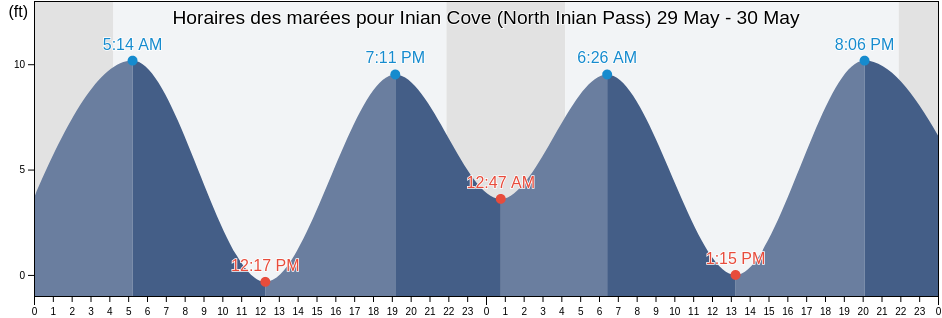 Horaires des marées pour Inian Cove (North Inian Pass), Hoonah-Angoon Census Area, Alaska, United States