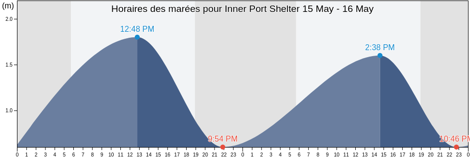 Horaires des marées pour Inner Port Shelter, Hong Kong