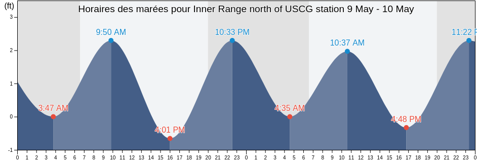 Horaires des marées pour Inner Range north of USCG station, Saint Lucie County, Florida, United States