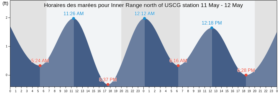 Horaires des marées pour Inner Range north of USCG station, Saint Lucie County, Florida, United States