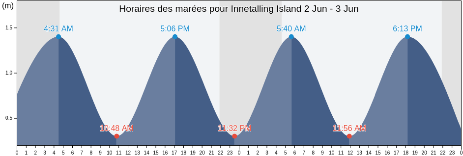 Horaires des marées pour Innetalling Island, Nord-du-Québec, Quebec, Canada
