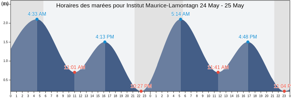 Horaires des marées pour Institut Maurice-Lamontagn, Madawaska County, New Brunswick, Canada
