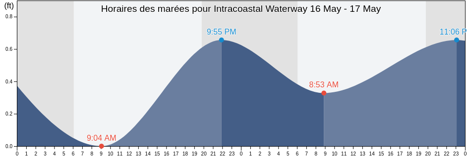 Horaires des marées pour Intracoastal Waterway, Orleans Parish, Louisiana, United States