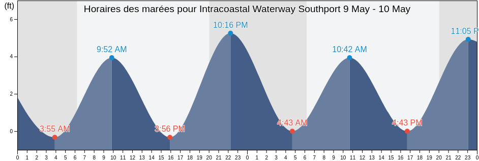 Horaires des marées pour Intracoastal Waterway Southport, Brunswick County, North Carolina, United States
