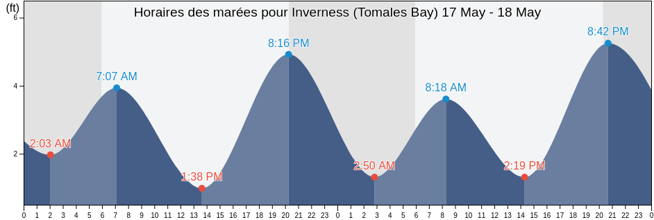 Horaires des marées pour Inverness (Tomales Bay), Marin County, California, United States