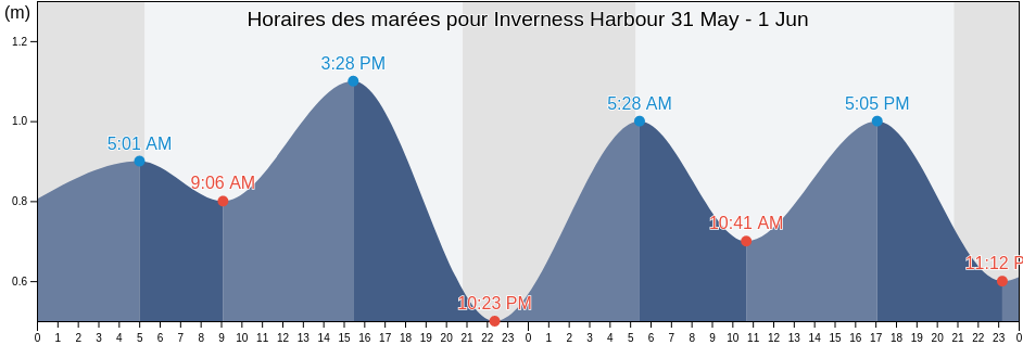 Horaires des marées pour Inverness Harbour, Nova Scotia, Canada