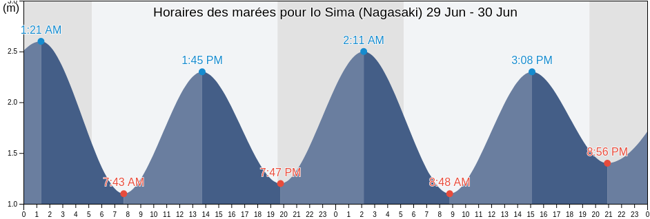 Horaires des marées pour Io Sima (Nagasaki), Nagasaki-shi, Nagasaki, Japan