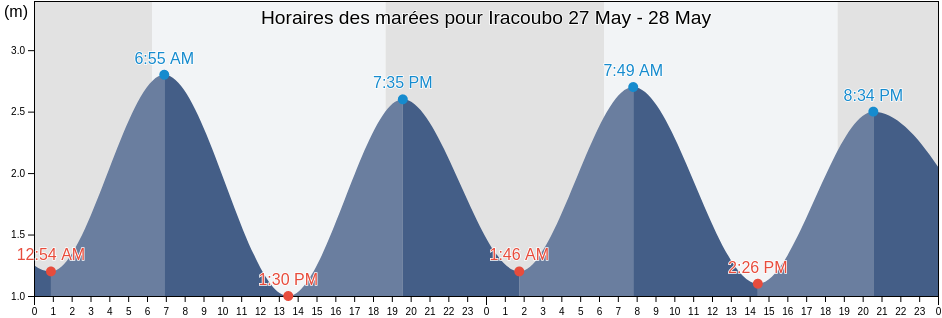 Horaires des marées pour Iracoubo, Guyane, Guyane, French Guiana
