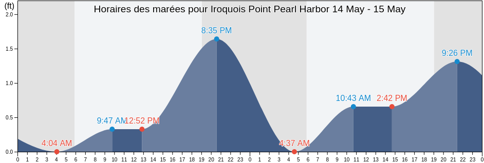 Horaires des marées pour Iroquois Point Pearl Harbor, Honolulu County, Hawaii, United States