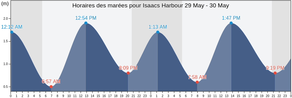 Horaires des marées pour Isaacs Harbour, Nova Scotia, Canada