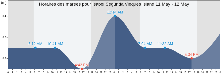 Horaires des marées pour Isabel Segunda Vieques Island, Florida Barrio, Vieques, Puerto Rico