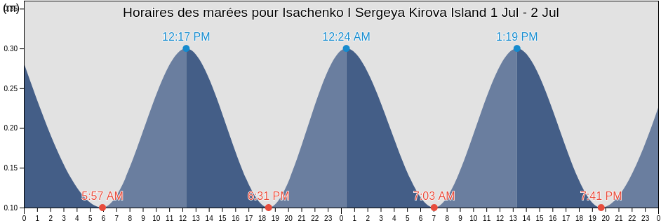 Horaires des marées pour Isachenko I Sergeya Kirova Island, Taymyrsky Dolgano-Nenetsky District, Krasnoyarskiy, Russia