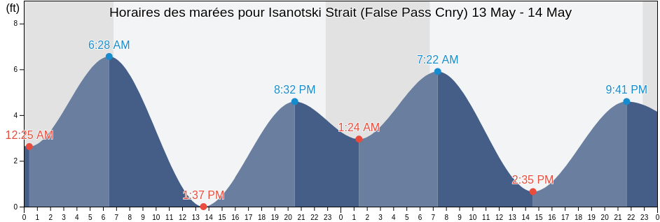 Horaires des marées pour Isanotski Strait (False Pass Cnry), Aleutians East Borough, Alaska, United States