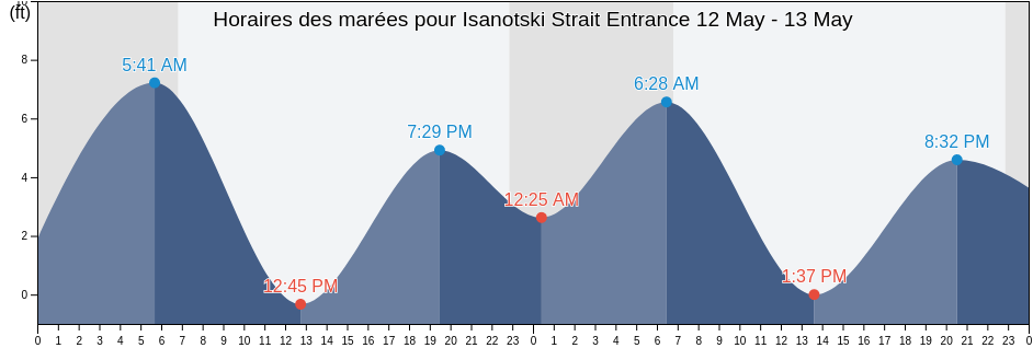 Horaires des marées pour Isanotski Strait Entrance, Aleutians East Borough, Alaska, United States