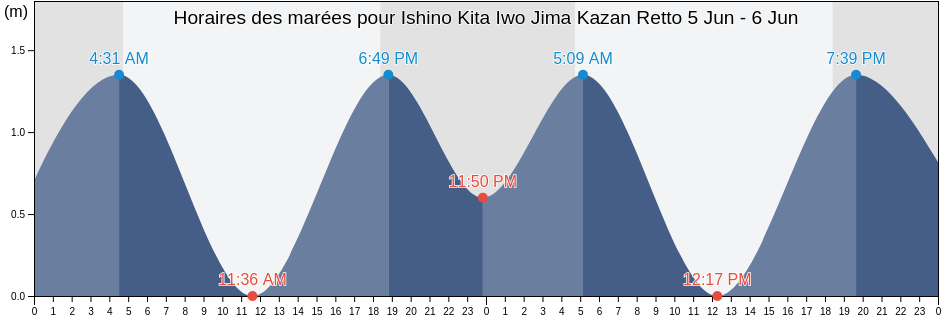Horaires des marées pour Ishino Kita Iwo Jima Kazan Retto, Farallon de Pajaros, Northern Islands, Northern Mariana Islands
