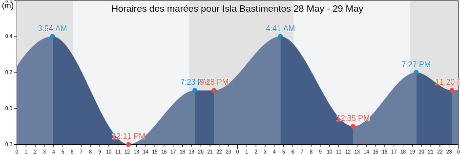 Horaires des marées pour Isla Bastimentos, Bocas del Toro, Panama