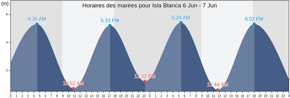Horaires des marées pour Isla Blanca, Chubut, Argentina