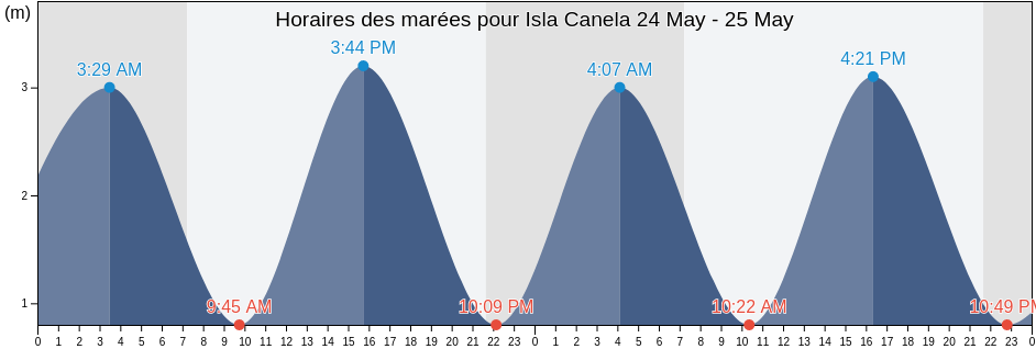Horaires des marées pour Isla Canela, Provincia de Huelva, Andalusia, Spain