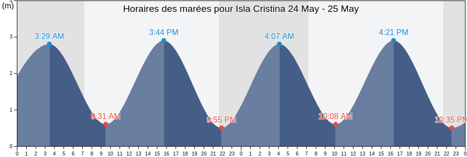 Horaires des marées pour Isla Cristina, Provincia de Huelva, Andalusia, Spain