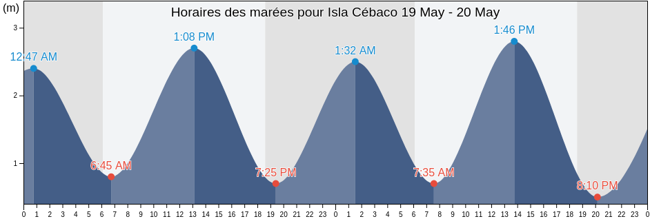 Horaires des marées pour Isla Cébaco, Veraguas, Panama