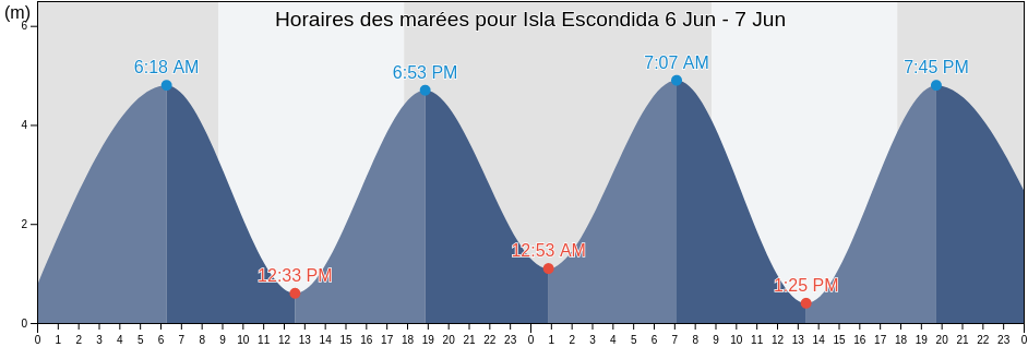 Horaires des marées pour Isla Escondida, Departamento de Rawson, Chubut, Argentina