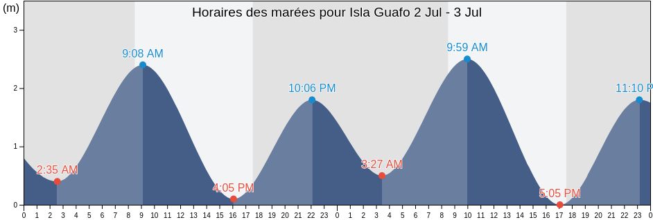 Horaires des marées pour Isla Guafo, Provincia de Chiloé, Los Lagos Region, Chile