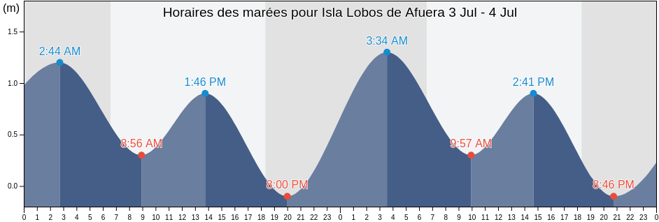 Horaires des marées pour Isla Lobos de Afuera, Provincia de Lambayeque, Lambayeque, Peru