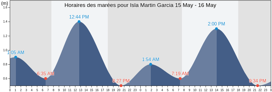 Horaires des marées pour Isla Martin Garcia, Partido de San Fernando, Buenos Aires, Argentina