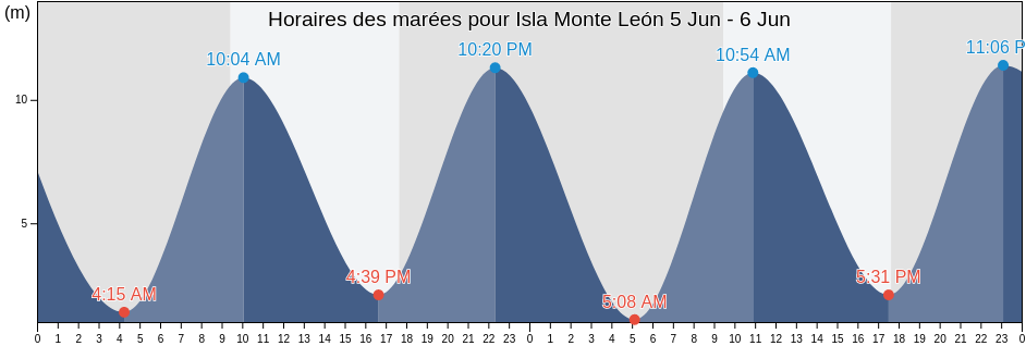 Horaires des marées pour Isla Monte León, Santa Cruz, Argentina