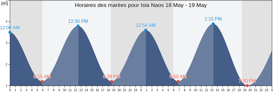 Horaires des marées pour Isla Naos, Panamá, Panama