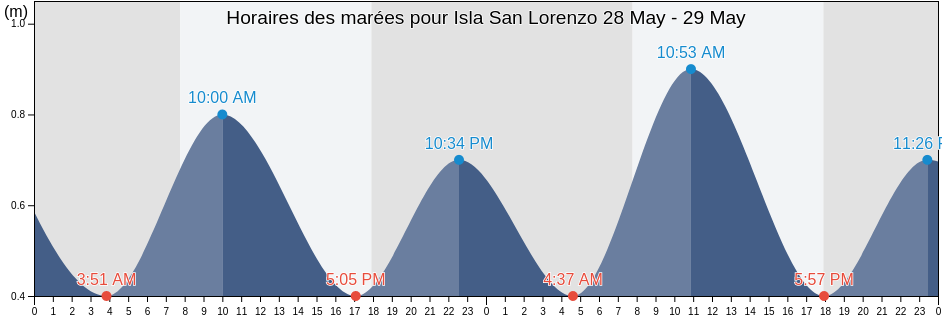 Horaires des marées pour Isla San Lorenzo, Entre Rios, Argentina