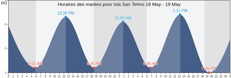 Horaires des marées pour Isla San Telmo, Panamá, Panama