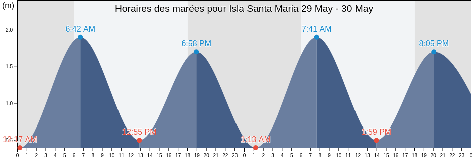Horaires des marées pour Isla Santa Maria, Cantón Santa Cruz, Galápagos, Ecuador