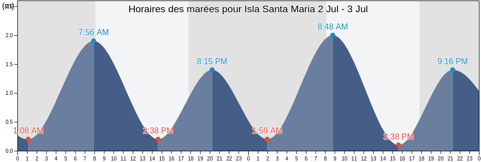 Horaires des marées pour Isla Santa Maria, Provincia de Arauco, Biobío, Chile