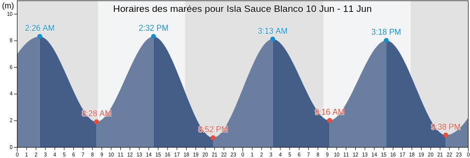 Horaires des marées pour Isla Sauce Blanco, Rio Negro, Argentina
