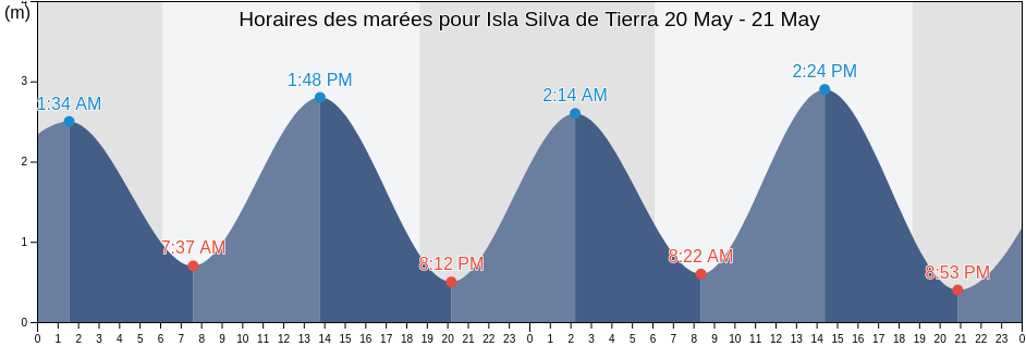 Horaires des marées pour Isla Silva de Tierra, Chiriquí, Panama