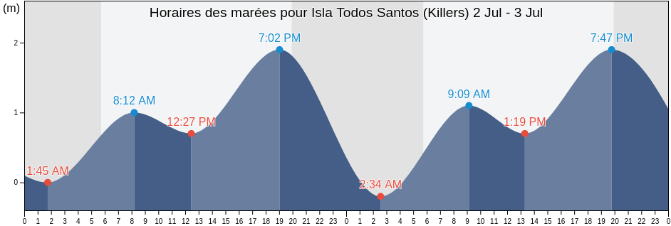 Horaires des marées pour Isla Todos Santos (Killers), Ensenada, Baja California, Mexico
