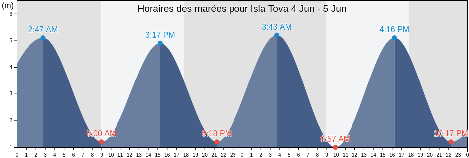 Horaires des marées pour Isla Tova, Departamento de Florentino Ameghino, Chubut, Argentina