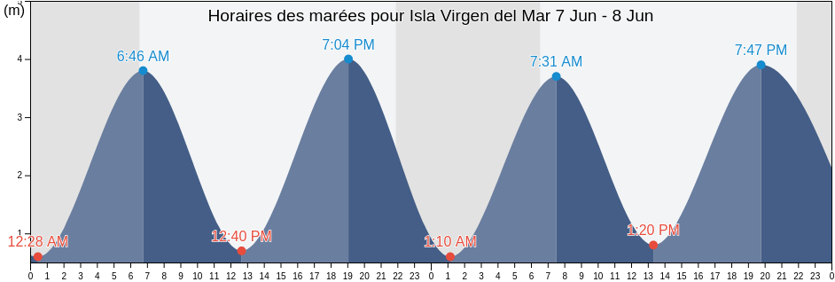 Horaires des marées pour Isla Virgen del Mar, Provincia de Cantabria, Cantabria, Spain