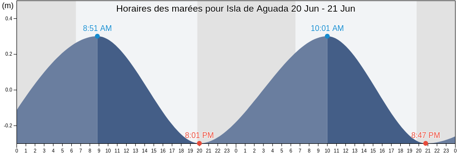 Horaires des marées pour Isla de Aguada, Carmen, Campeche, Mexico