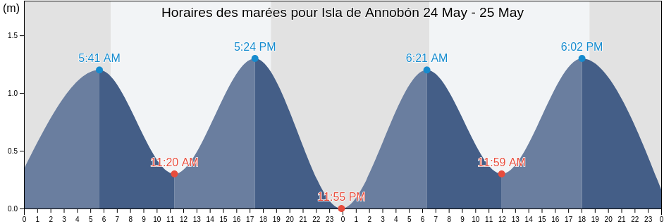 Horaires des marées pour Isla de Annobón, Annobon, Equatorial Guinea