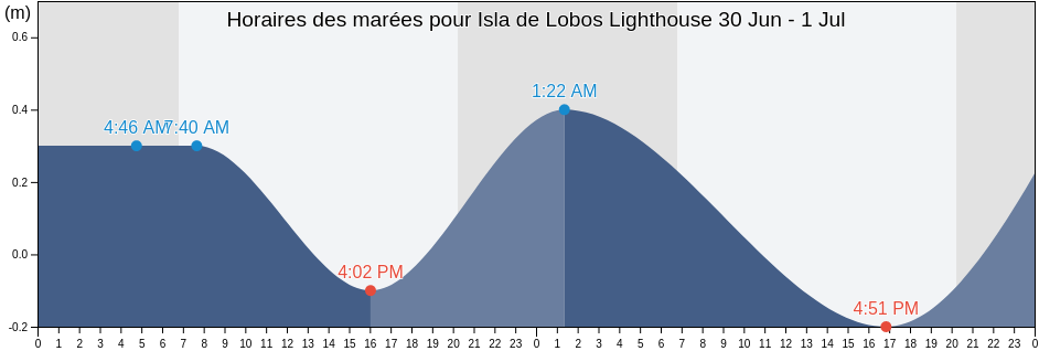 Horaires des marées pour Isla de Lobos Lighthouse, Veracruz, Mexico