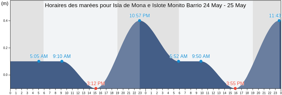 Horaires des marées pour Isla de Mona e Islote Monito Barrio, Mayagüez, Puerto Rico