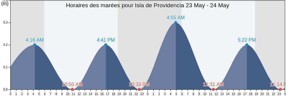 Horaires des marées pour Isla de Providencia, San Andres y Providencia, Colombia