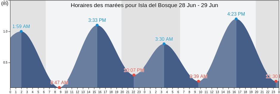 Horaires des marées pour Isla del Bosque, Escuinapa, Sinaloa, Mexico