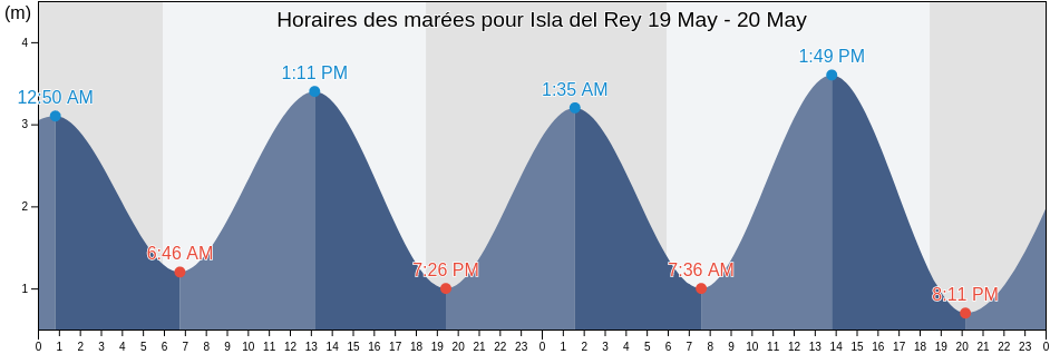 Horaires des marées pour Isla del Rey, Panamá, Panama