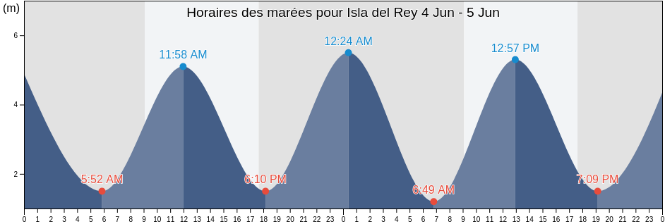 Horaires des marées pour Isla del Rey, Santa Cruz, Argentina