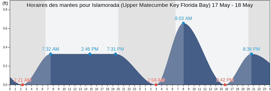 Horaires des marées pour Islamorada (Upper Matecumbe Key Florida Bay), Miami-Dade County, Florida, United States