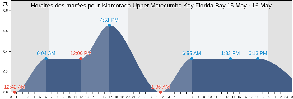 Horaires des marées pour Islamorada Upper Matecumbe Key Florida Bay, Miami-Dade County, Florida, United States
